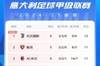 意甲积分榜：尤文结束联赛三连平，先赛一场暂登榜首
