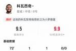 科瓦西奇本场数据：传射建功+3关键传球，评分9.5全场最高