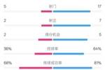 伯恩茅斯1-2曼城全场数据：射门5-17，射正2-7，控球率36%-64%