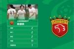 2进球！官方：上海海港富盛经开黎德明当选中乙第9轮最佳球员