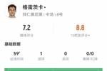 格雷茨卡本场数据：2射进1球 5对抗1成功+4犯规 获评7.2分