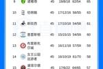 谢周三本轮英冠输球后积分仍为-3分，仅剩一轮积分最多也只能归零